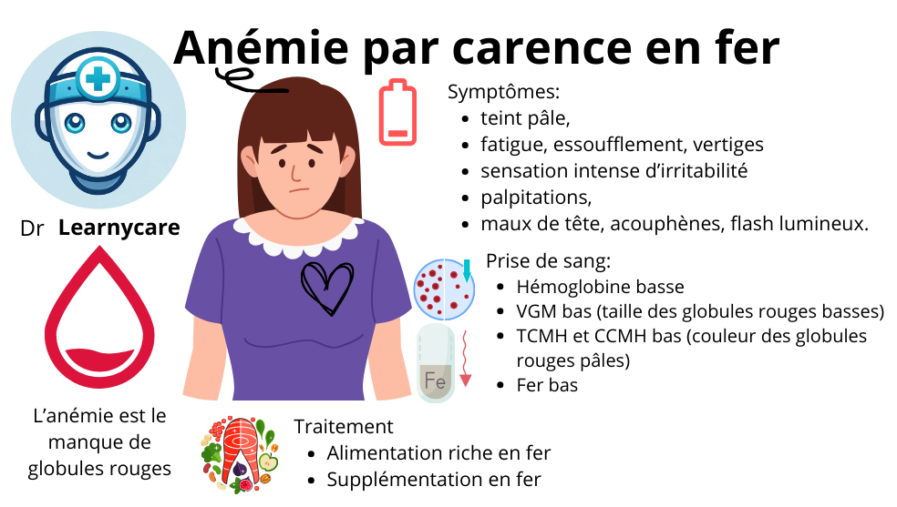 Anémie par manque de fer infographie Dr Learnycare