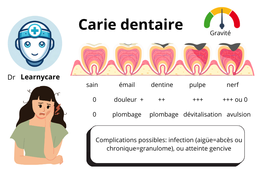 Carie dentaire infographie Dr Learnycare