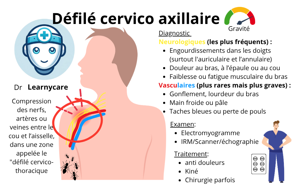 Syndrome du défilé cervico axillaire infographie Dr Learnycare