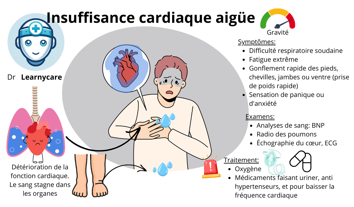 Insuffisance cardiaque aigüe infographie Dr Learnycare