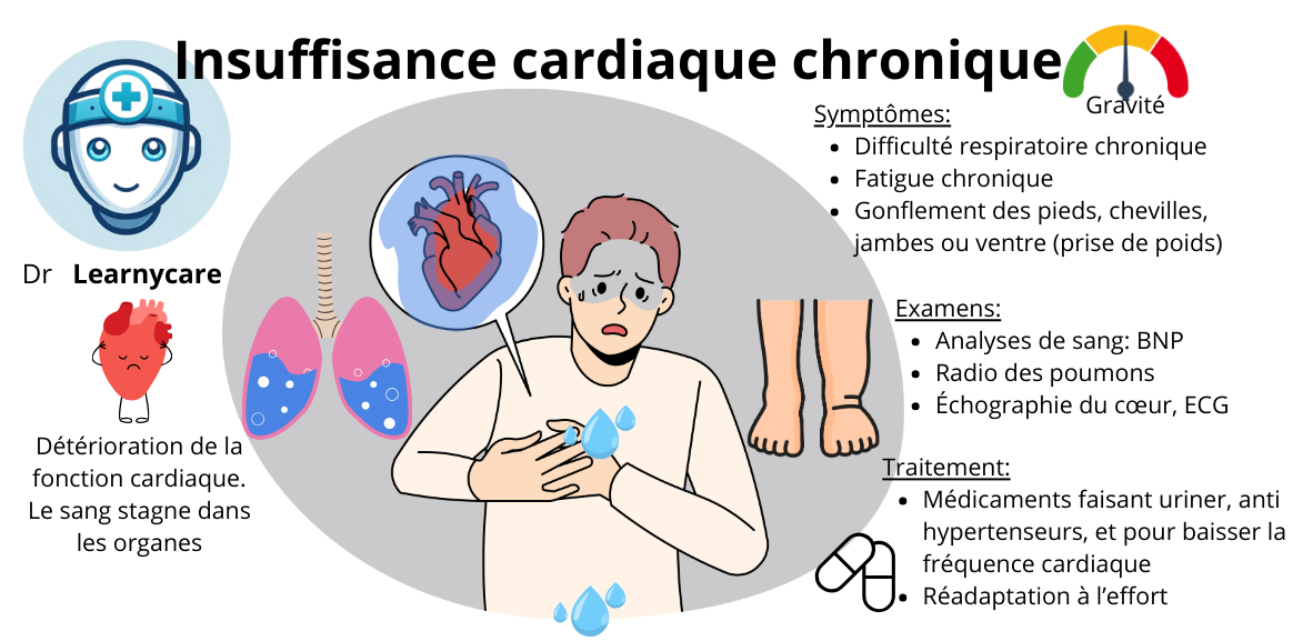 Insuffisance cardiaque chronique infographie Dr Learnycare