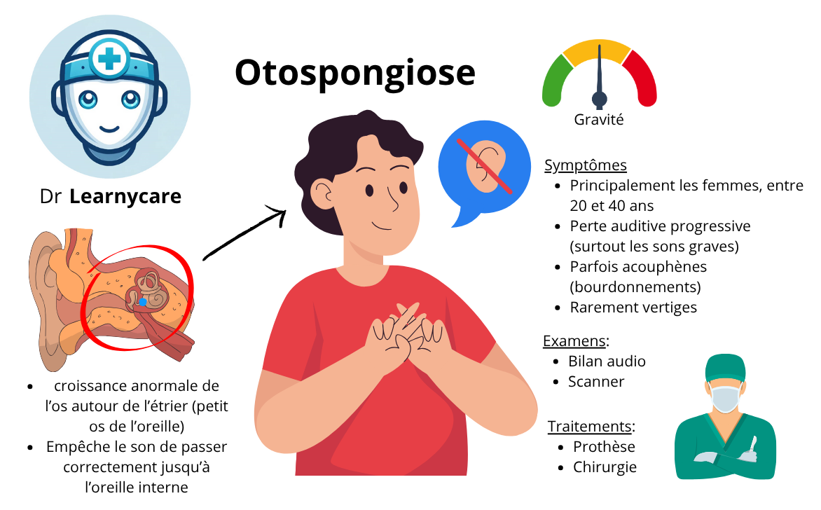Otospongiose infographie Dr Learnycare