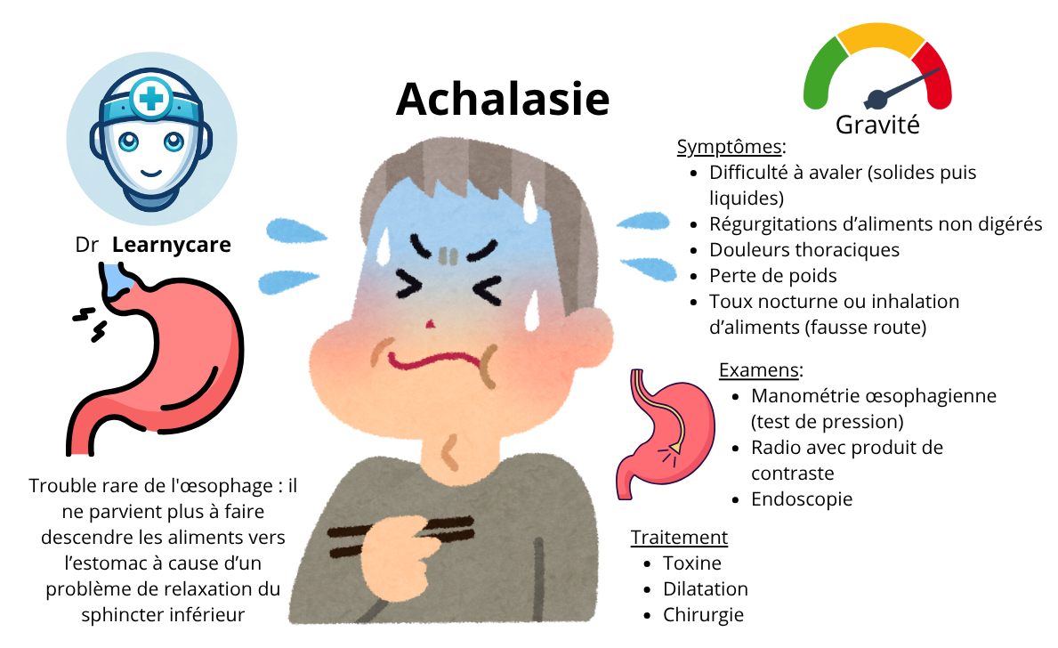 Achalasie infographie Dr Learnycare