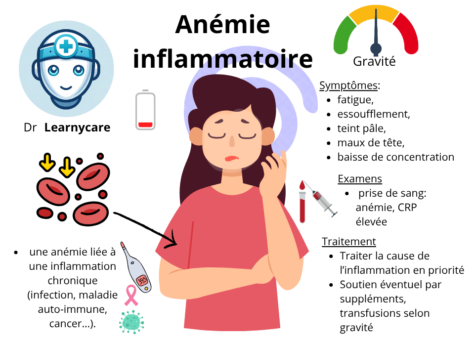 Anémie inflammatoire infographie Dr Learnycare