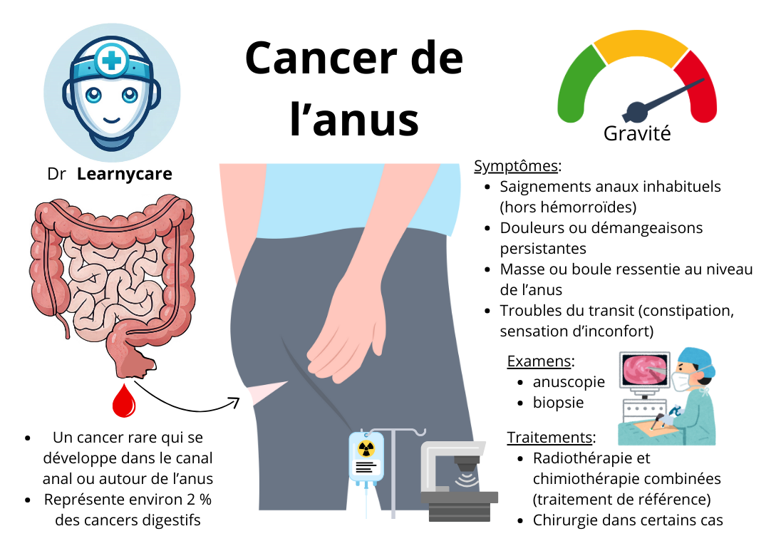 Cancer de l'anus infographie Dr Learnycare