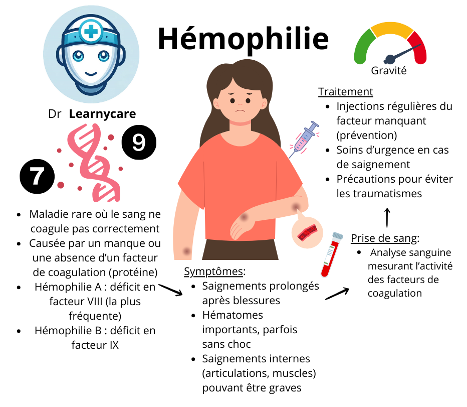 Hémophilie infographie Dr Learnycare