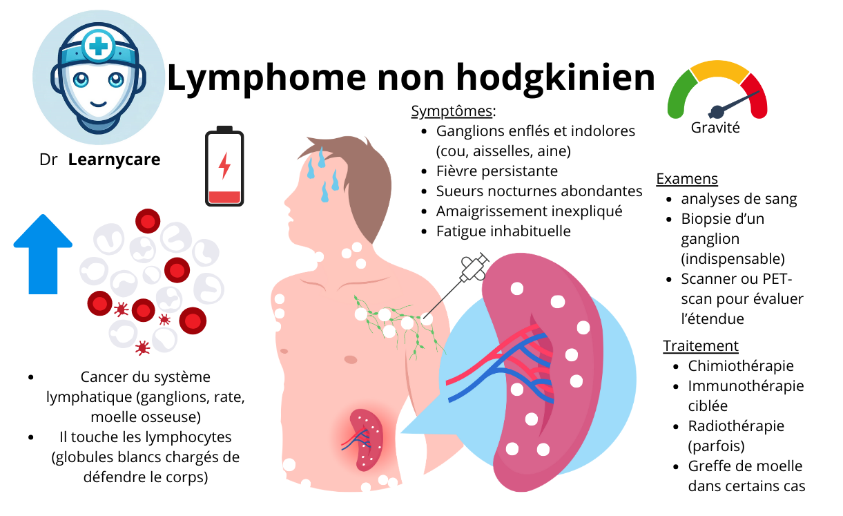 Lymphome non hodgkinien infographie Dr Learnycare
