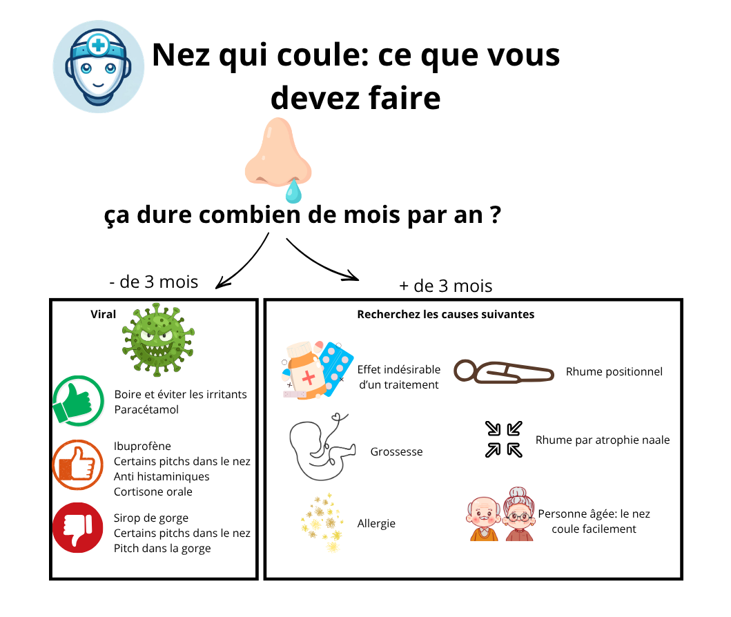 Nez qui coule, ce que vous devez faire